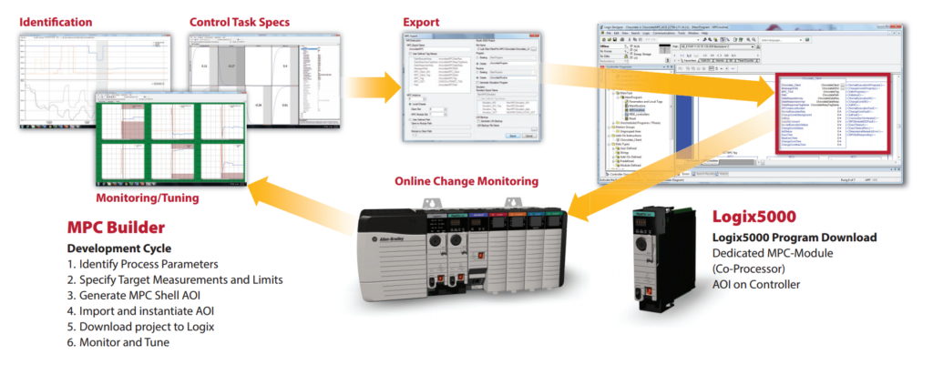 PlantPAx MPC workflow